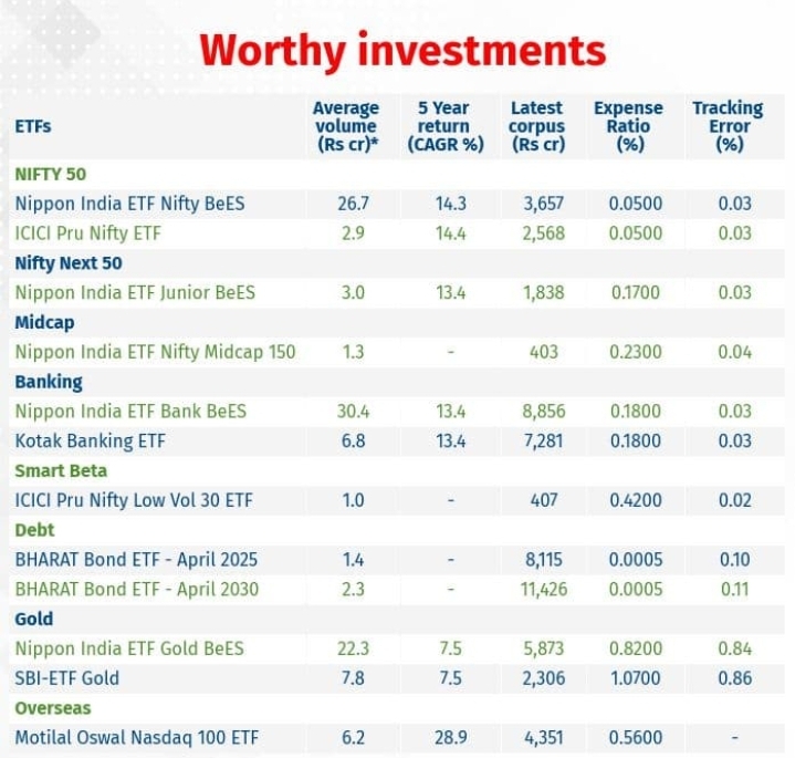 ETF investment example India